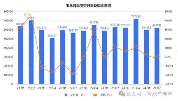 寶馬崩了：利潤(rùn)大跌10% 降價(jià)丟品牌不降沒銷量！