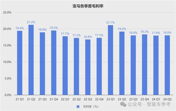 寶馬崩了：利潤(rùn)大跌10% 降價(jià)丟品牌不降沒銷量！