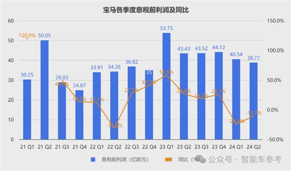 寶馬崩了：利潤(rùn)大跌10% 降價(jià)丟品牌不降沒銷量！