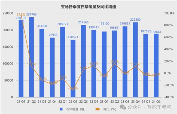 寶馬崩了：利潤(rùn)大跌10% 降價(jià)丟品牌不降沒銷量！