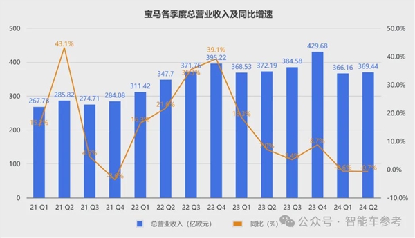 寶馬崩了：利潤(rùn)大跌10% 降價(jià)丟品牌不降沒銷量！