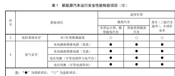 細節公布！明年3月起新能源汽車也要年檢了：包含增程