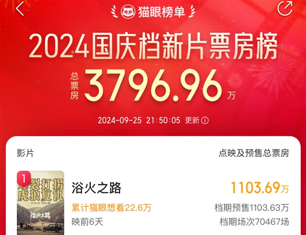 國(guó)慶檔預(yù)售票房破三千萬(wàn)！《浴火之路》等三部新片領(lǐng)跑