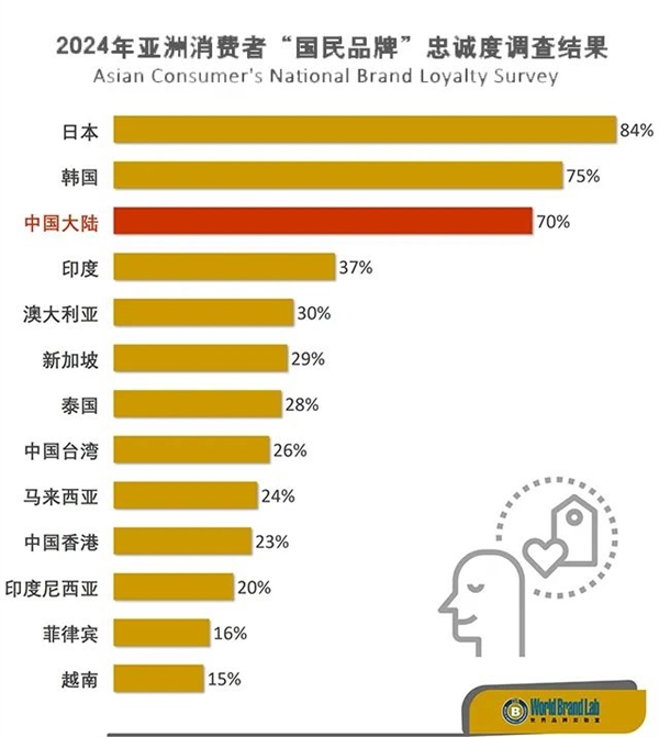 中國(guó)大陸消費(fèi)者喜愛的10個(gè)品牌：華為小米在列 抖音排名第一