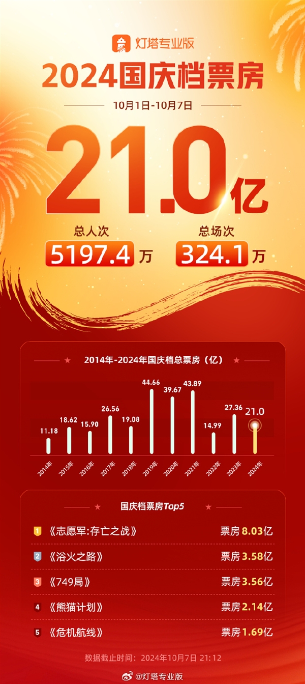 2024國慶檔票房破21億 《志愿軍：存亡之戰》超8億奪冠