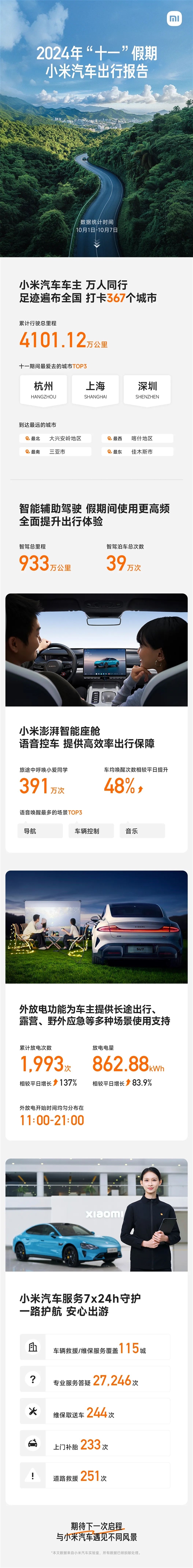 2024十一假期小米汽車(chē)出行報(bào)告出爐：累計(jì)可繞赤道1000圈