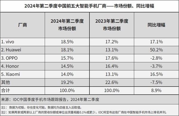 時隔46個月華為手機國內銷售額再次超蘋果：6千+市場份額提升迅猛
