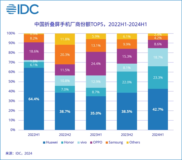 時隔46個月華為手機國內銷售額再次超蘋果：6千+市場份額提升迅猛