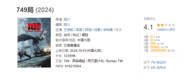 王俊凱新片《749局》豆瓣跌至4.1分！網友辣評：不如上兩小時班