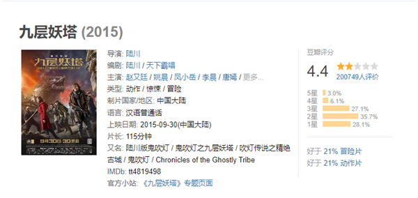 王俊凱新片《749局》豆瓣跌至4.1分！網友辣評：不如上兩小時班