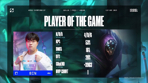 Bin賈克斯神兵天降！《英雄聯盟》S14瑞士輪BLG 2:0戰勝PSG沖擊八強