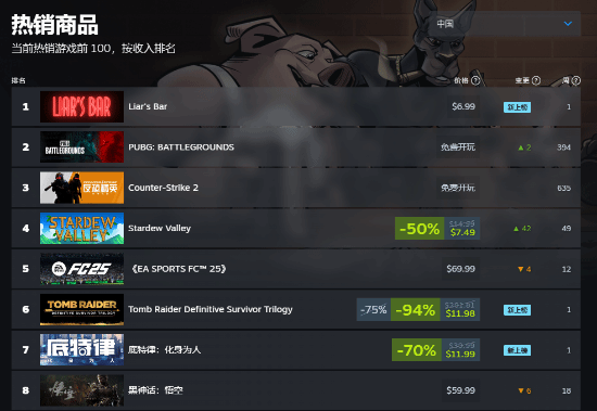 《黑神話：悟空》Steam評價數(shù)破70萬！當前國區(qū)銷量榜第8