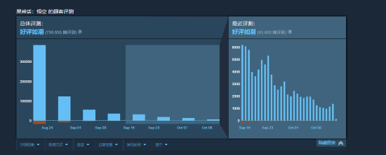 《黑神話：悟空》Steam評價數(shù)破70萬！當前國區(qū)銷量榜第8