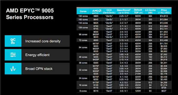 192核心384線程、5GHz起飛！AMD Zen5 EPYC首測：領(lǐng)先至強(qiáng)6幾乎40％