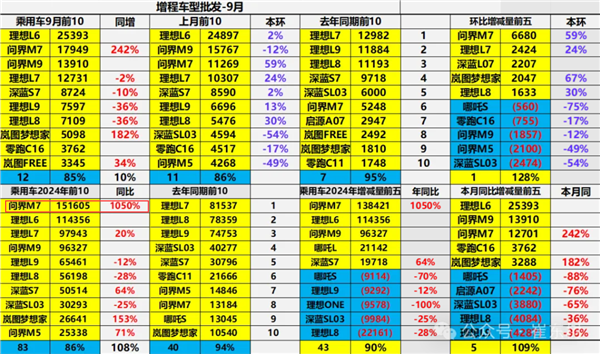 問界M7拿下2024年銷量高增程式汽車 同比大增10倍！