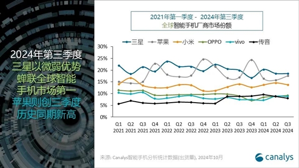 蘋果第三季度出貨量創歷史新高：無限接近全球第一！