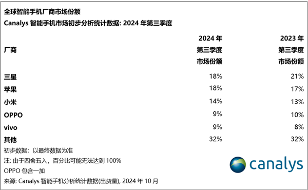 蘋果第三季度出貨量創歷史新高：無限接近全球第一！