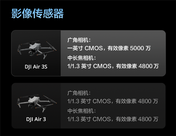 升級(jí)一英寸直接滿血！大疆Air 3S無人機(jī)有哪些升級(jí) 一文看懂