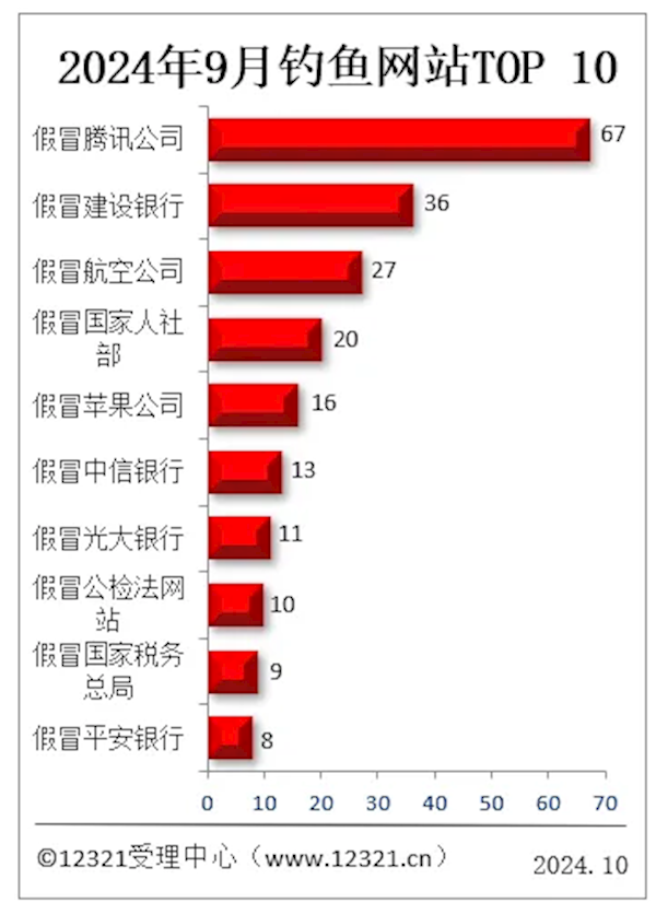被投訴釣魚網站TOP10出爐：假冒騰訊第一 斷層式領先