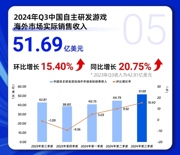 《黑神話：悟空》立大功！Q3中國游戲市場收入創歷史紀錄：首破917億