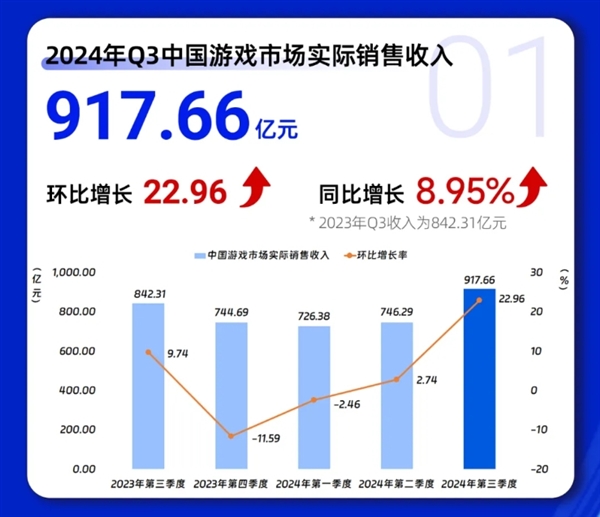 《黑神話：悟空》立大功！Q3中國游戲市場收入創歷史紀錄：首破917億