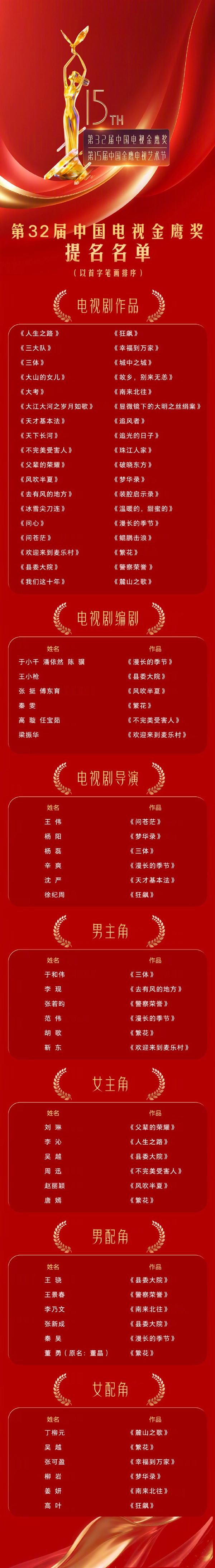 第32屆金鷹獎(jiǎng)提名名單揭曉：《三體》《狂飆》《繁花》入圍