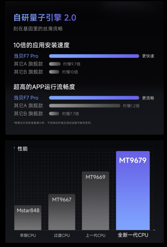 當貝F7 Pro投影儀發布：4K全新護眼三色激光技術 支持隔空指向遙控