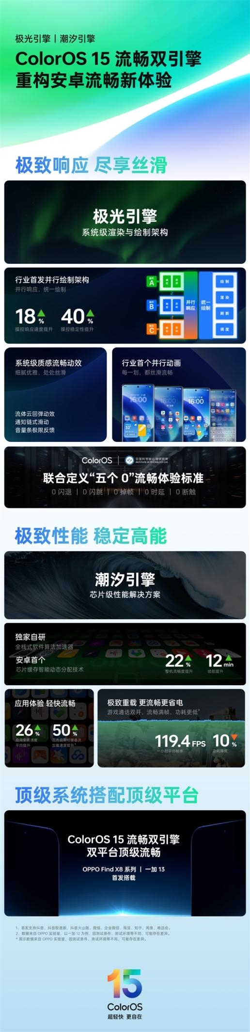 OPPO回應ColorOS 15區別對待：高通驍龍7/8Gen3和天璣9300才能支持潮汐引擎