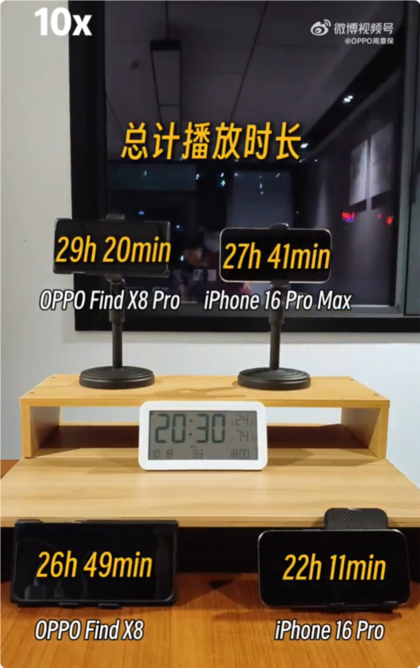 OPPO Find X8 Pro續(xù)航稱(chēng)王：實(shí)測(cè)滿(mǎn)電追劇29小時(shí) 碾壓iPhone 16 Pro Max