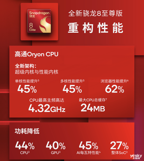 高通驍龍8至尊版實測：跑分達308萬！Oryon CPU很能打