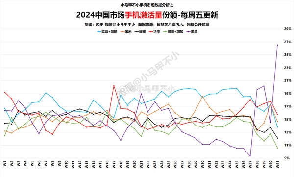 吐槽完繼續(xù)買(mǎi)！蘋(píng)果手機(jī)中國(guó)市場(chǎng)激活量份額創(chuàng)新高 遙遙領(lǐng)先華為等