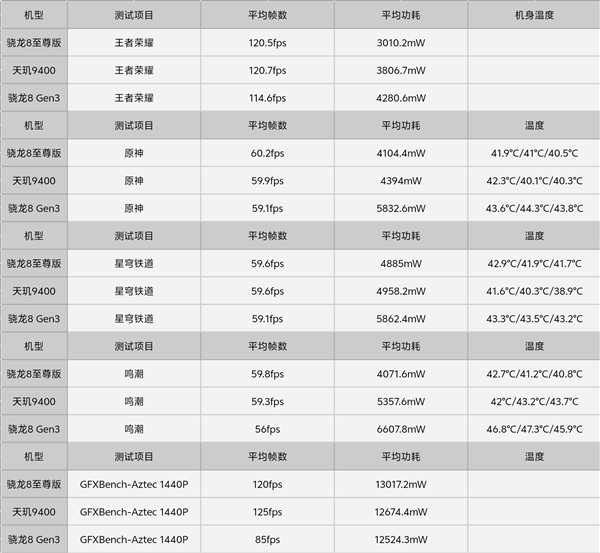 博主實測一加13：性能起飛 游戲體驗遙遙領先