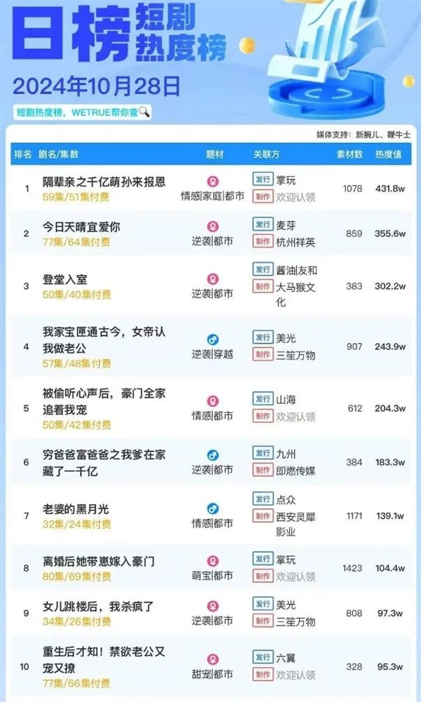 50歲保潔閃婚20歲霸總 這么癲的短劇咋就能硬控中老年人