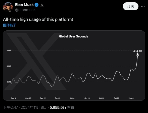 馬斯克賭大贏大 部分廣告商準備重返推特