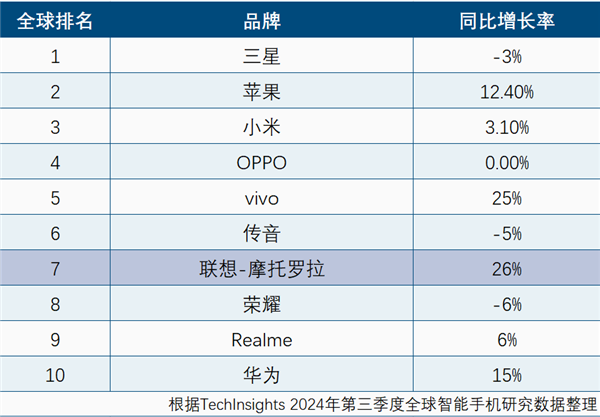 聯(lián)想手機(jī)創(chuàng)十年來(lái)高份額 小折疊占有率全球第一