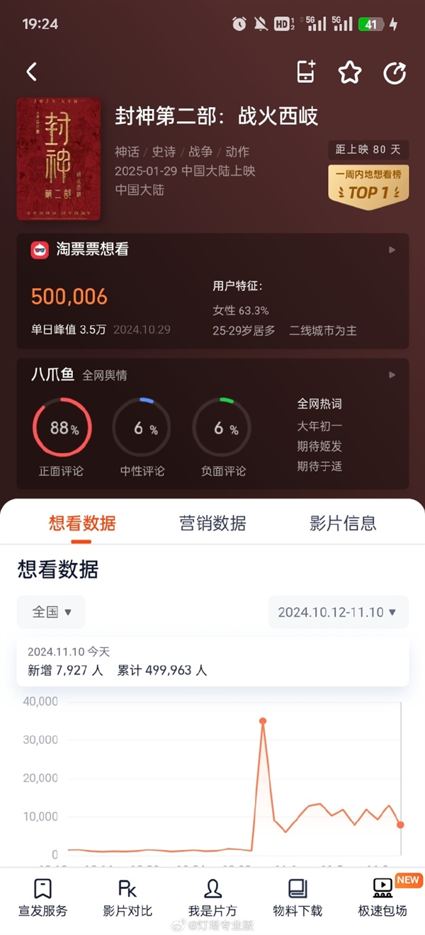 26億票房續作 《封神第二部》想看人數破50萬 已定檔大年初一