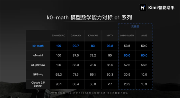 對標OpenAI o1！Kimi發布新一代推理模型：中考高考考研全第一