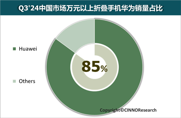 遙遙領先！華為折疊屏手機份額連續五年中國第一：萬元以上高端市場占比高達85%