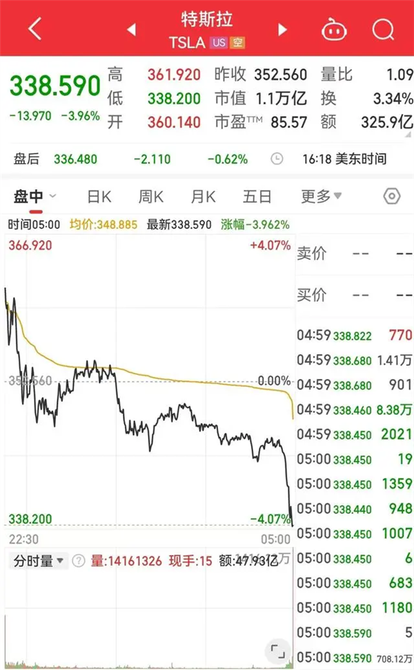 特斯拉市值一夜蒸發(fā)3200億元