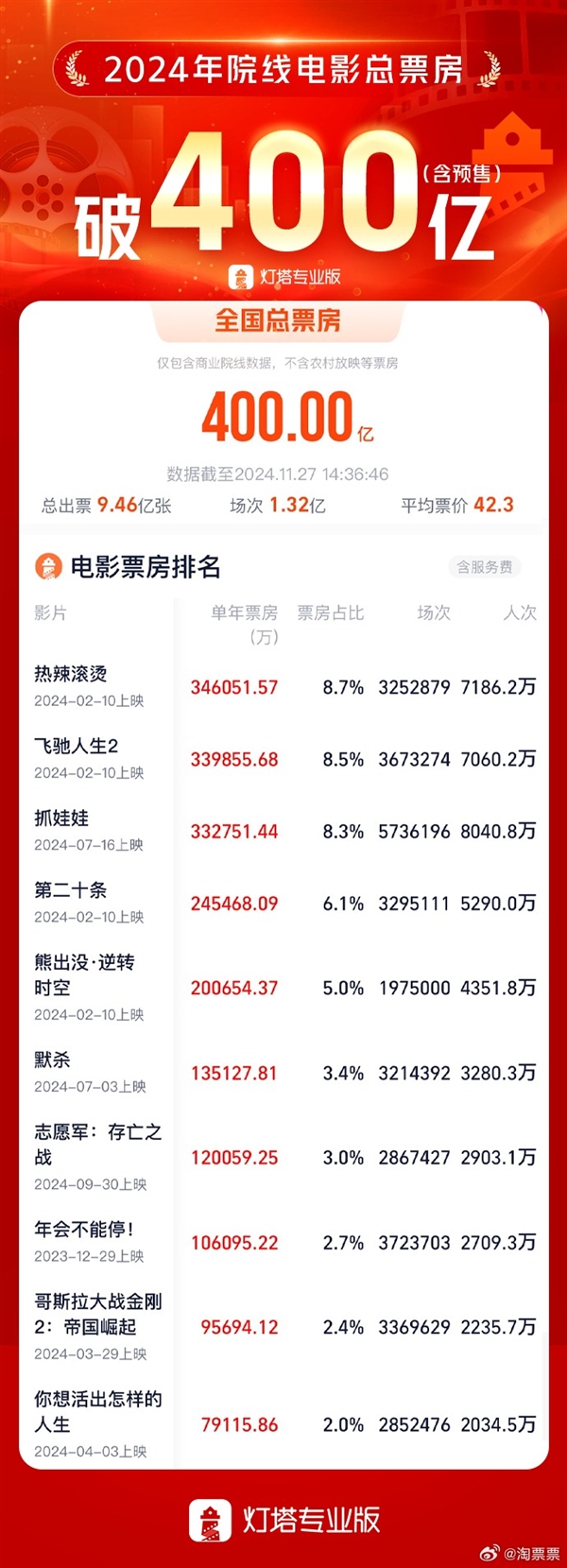 2024年電影總票房破400億！《熱辣滾燙》《飛馳人生2》《抓娃娃》前三