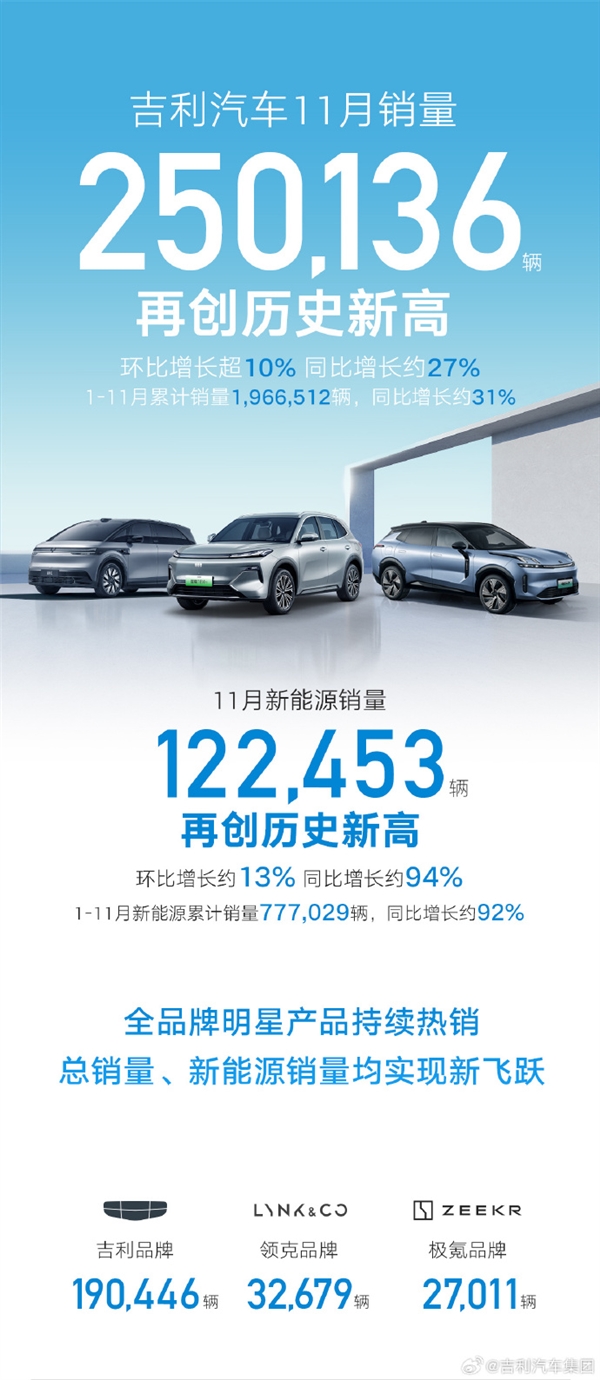 吉利汽車11月銷量破25萬輛：極氪、銀河都翻倍了