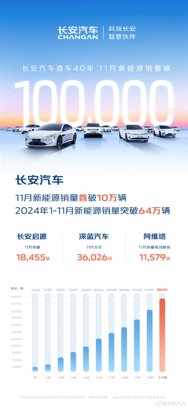 造車40年又一里程碑 長安汽車11月新能源銷量首破10萬輛