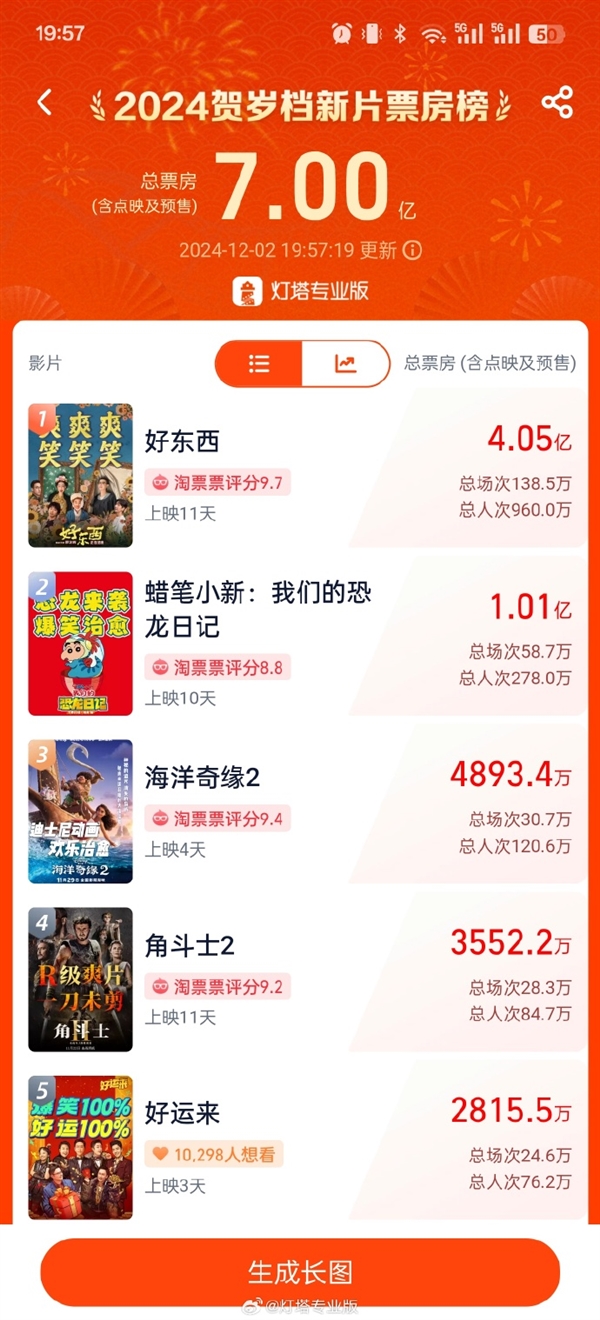 2024賀歲檔新片票房破7億 《好東西》獨占超4億