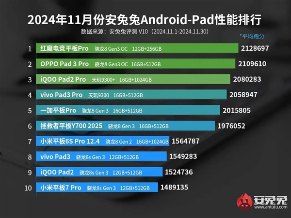 性能強(qiáng)安卓平板TOP10出爐：小米平板7 Pro成守門員