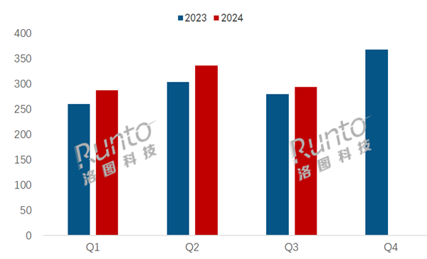 國內Q3平板出貨量突破713萬臺：華為銷量猛增41.3% 市場份額逼近蘋果