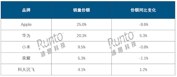 國內Q3平板出貨量突破713萬臺：華為銷量猛增41.3% 市場份額逼近蘋果