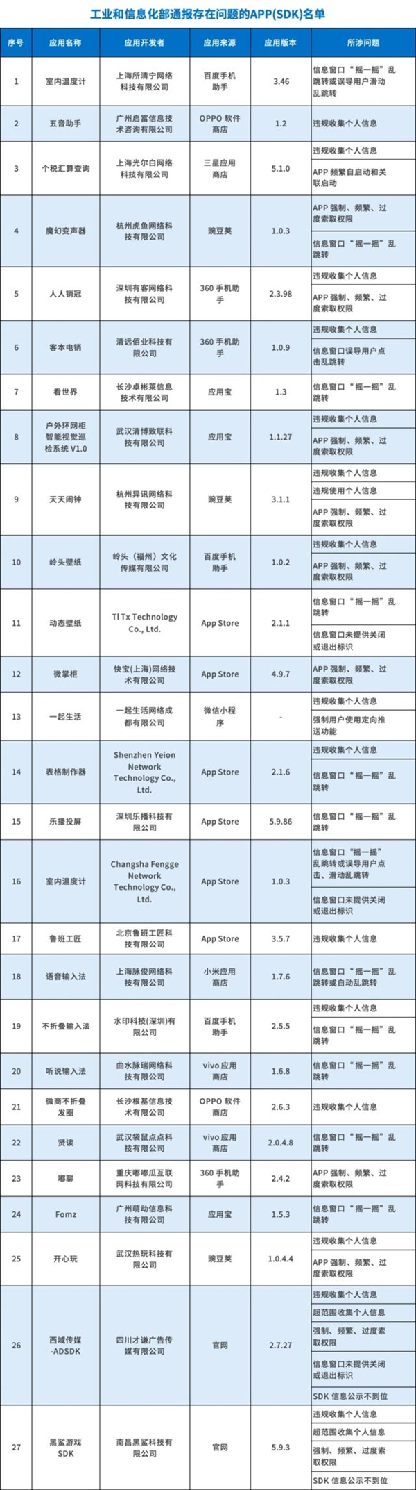 下載要小心！工信部通報27款App存在侵害用戶權益行為