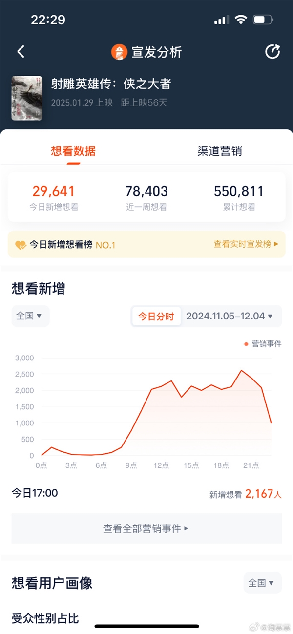 想看人數破55萬！新《射雕英雄傳》2025大年初一上映 肖戰(zhàn)演郭靖