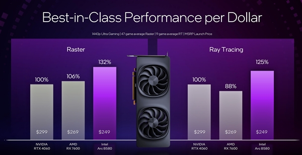 性能超越RTX 4060！英特爾推出第二代銳炫桌面級顯卡