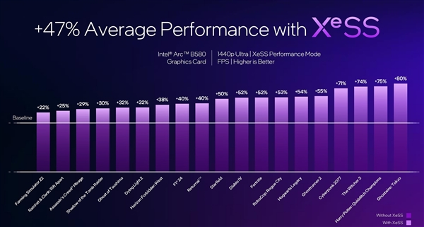 性能超越RTX 4060！英特爾推出第二代銳炫桌面級顯卡